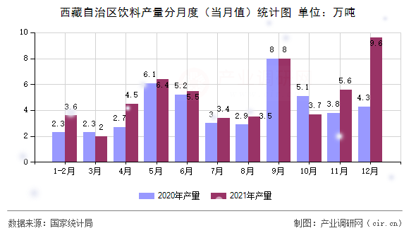 西藏自治區(qū)飲料產(chǎn)量分月度（當(dāng)月值）統(tǒng)計圖