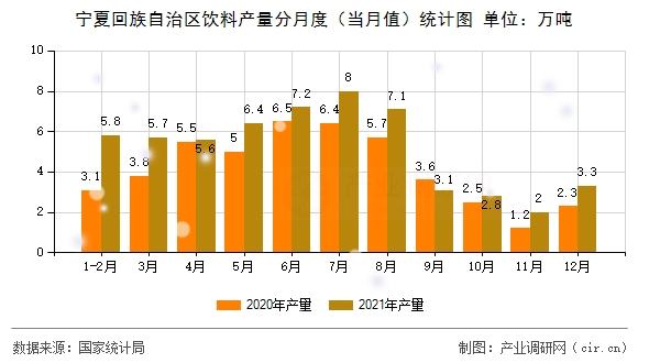 寧夏回族自治區(qū)飲料產(chǎn)量分月度（當月值）統(tǒng)計圖