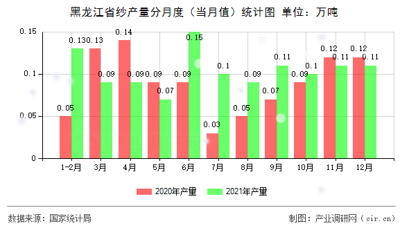 黑龍江省紗產(chǎn)量分月度（當月值）統(tǒng)計圖