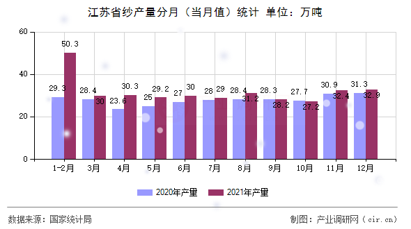 江蘇省紗產(chǎn)量分月（當(dāng)月值）統(tǒng)計
