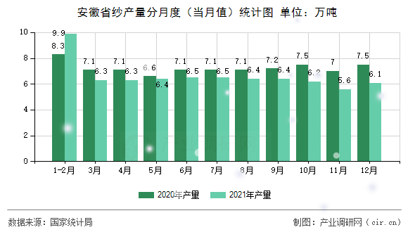安徽省紗產(chǎn)量分月度（當月值）統(tǒng)計圖