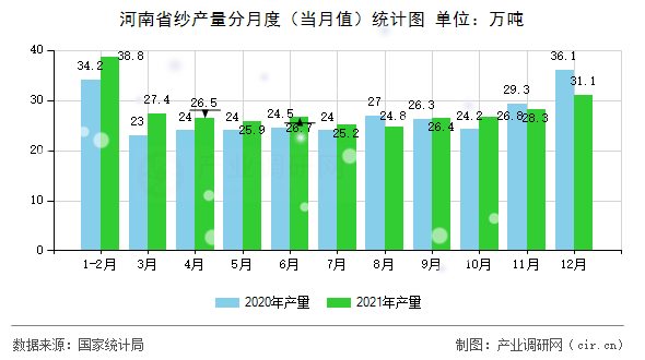 河南省紗產(chǎn)量分月度（當(dāng)月值）統(tǒng)計(jì)圖