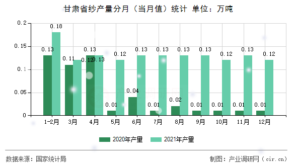甘肅省紗產(chǎn)量分月（當(dāng)月值）統(tǒng)計(jì)