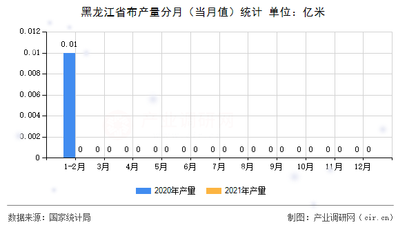 黑龍江省布產(chǎn)量分月（當(dāng)月值）統(tǒng)計(jì)