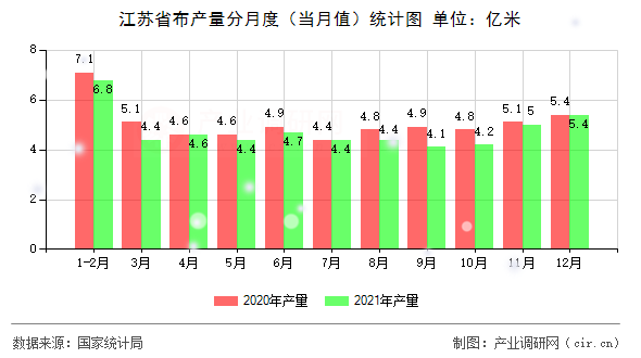 江蘇省布產(chǎn)量分月度（當(dāng)月值）統(tǒng)計(jì)圖