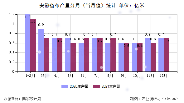 安徽省布產(chǎn)量分月（當(dāng)月值）統(tǒng)計(jì)