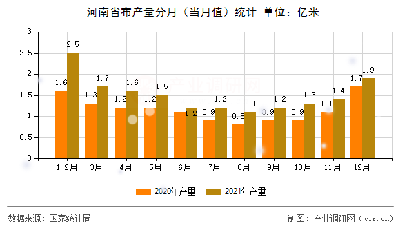 河南省布產(chǎn)量分月(當(dāng)月值)統(tǒng)計(jì) 河南省布產(chǎn)量分月(當(dāng)月值)統(tǒng)計(jì)