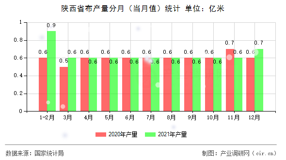 陜西省布產量分月（當月值）統(tǒng)計