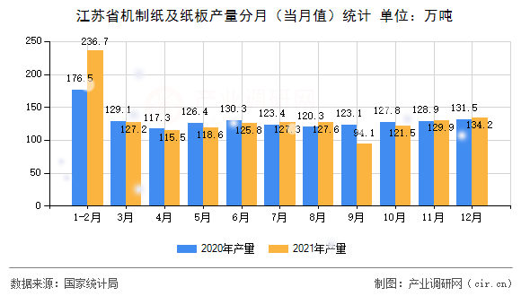 江蘇省機制紙及紙板產(chǎn)量分月（當月值）統(tǒng)計