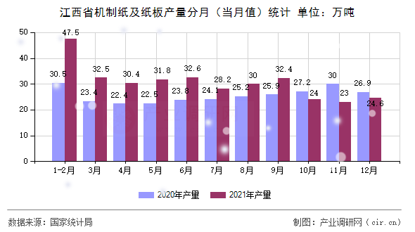 江西省機制紙及紙板產(chǎn)量分月（當(dāng)月值）統(tǒng)計