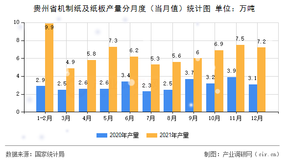 貴州省機制紙及紙板產(chǎn)量分月度（當月值）統(tǒng)計圖