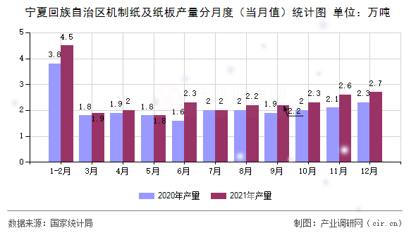 寧夏回族自治區(qū)機(jī)制紙及紙板產(chǎn)量分月度（當(dāng)月值）統(tǒng)計(jì)圖