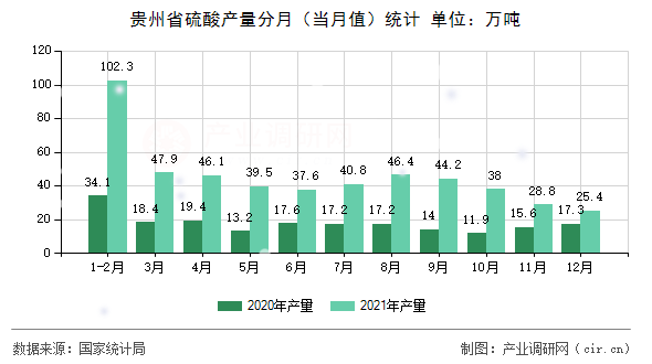 貴州省硫酸產(chǎn)量分月（當(dāng)月值）統(tǒng)計(jì)