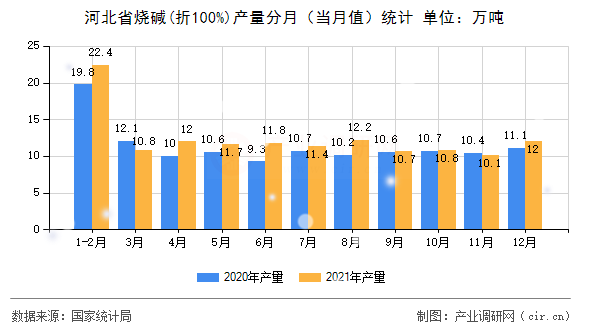 河北省燒堿(折100%)產(chǎn)量分月（當月值）統(tǒng)計