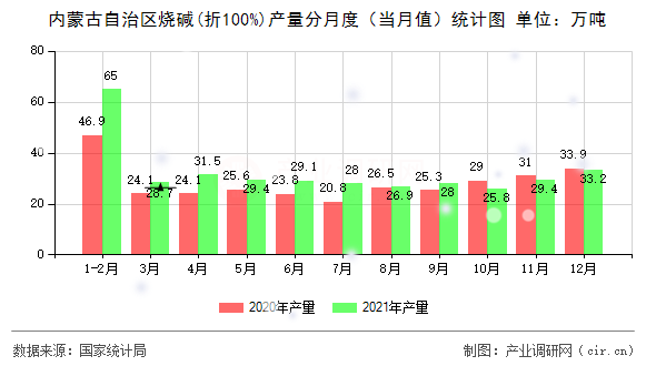內(nèi)蒙古自治區(qū)燒堿(折100%)產(chǎn)量分月度（當(dāng)月值）統(tǒng)計(jì)圖