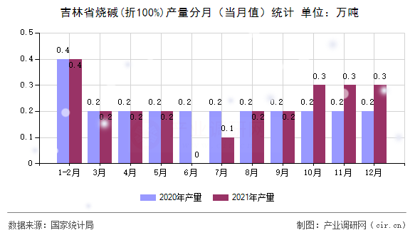 吉林省燒堿(折100%)產(chǎn)量分月（當(dāng)月值）統(tǒng)計(jì)