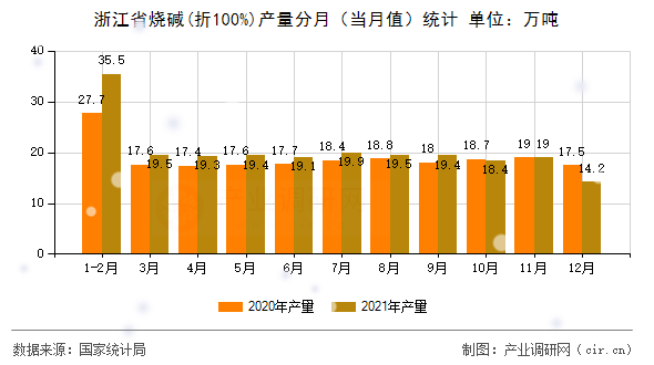 浙江省燒堿(折100%)產量分月(當月值)統(tǒng)計 浙江省燒堿(折100%)產量分月(當月值)統(tǒng)計