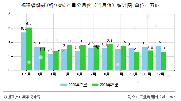 福建省燒堿(折100%)產(chǎn)量分月度（當月值）統(tǒng)計圖