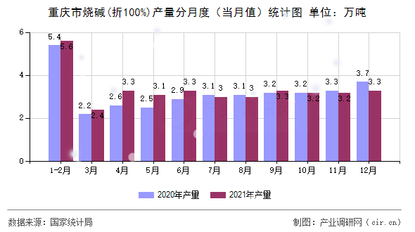 重慶市燒堿(折100%)產量分月度（當月值）統(tǒng)計圖