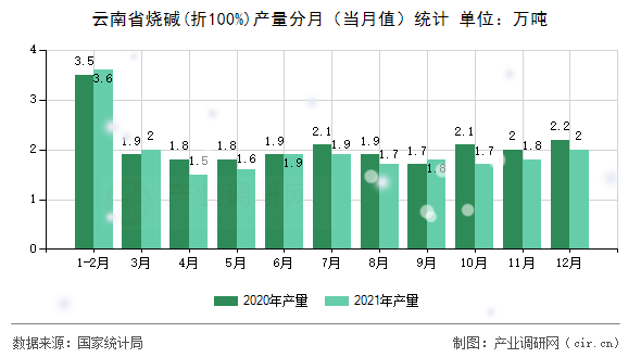 云南省燒堿(折100%)產(chǎn)量分月（當(dāng)月值）統(tǒng)計(jì)