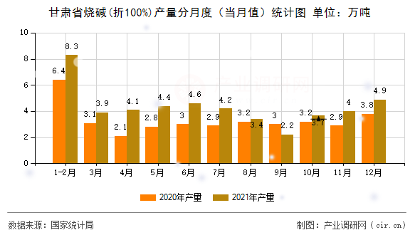甘肅省燒堿(折100%)產(chǎn)量分月度（當(dāng)月值）統(tǒng)計圖