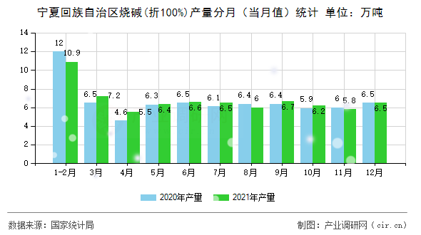 寧夏回族自治區(qū)燒堿(折100%)產(chǎn)量分月（當(dāng)月值）統(tǒng)計(jì)