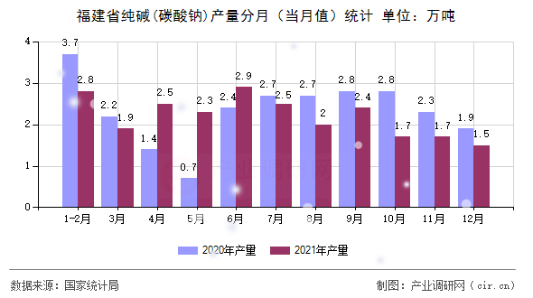 福建省純堿(碳酸鈉)產(chǎn)量分月（當(dāng)月值）統(tǒng)計