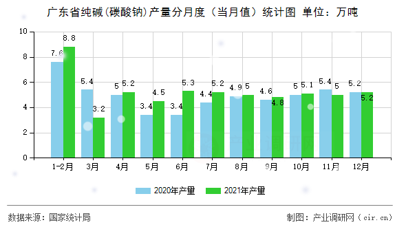 廣東省純堿(碳酸鈉)產量分月度(當月值)統(tǒng)計圖 廣東省純堿(碳酸鈉)產量分月度(當月值)統(tǒng)計圖