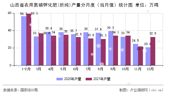 山西省農(nóng)用氮磷鉀化肥(折純)產(chǎn)量分月度（當(dāng)月值）統(tǒng)計(jì)圖