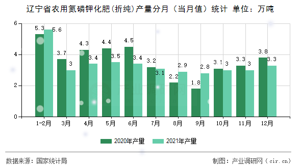 遼寧省農(nóng)用氮磷鉀化肥(折純)產(chǎn)量分月（當(dāng)月值）統(tǒng)計