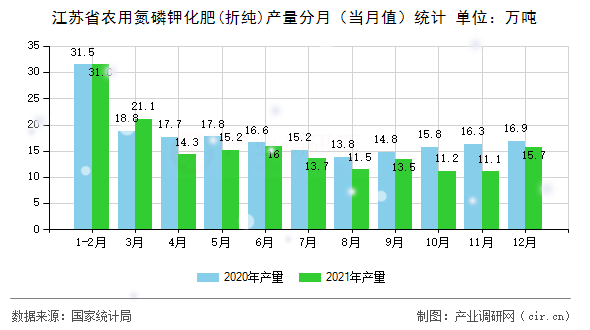 江蘇省農(nóng)用氮磷鉀化肥(折純)產(chǎn)量分月（當(dāng)月值）統(tǒng)計(jì)
