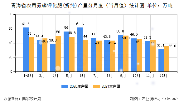 青海省農(nóng)用氮磷鉀化肥(折純)產(chǎn)量分月度（當(dāng)月值）統(tǒng)計(jì)圖
