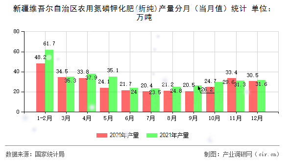 新疆維吾爾自治區(qū)農(nóng)用氮磷鉀化肥(折純)產(chǎn)量分月（當(dāng)月值）統(tǒng)計