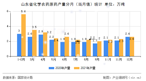 山東省化學農(nóng)藥原藥產(chǎn)量分月（當月值）統(tǒng)計