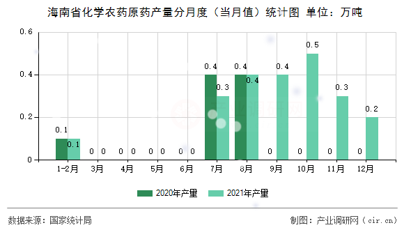 海南省化學(xué)農(nóng)藥原藥產(chǎn)量分月度（當(dāng)月值）統(tǒng)計圖