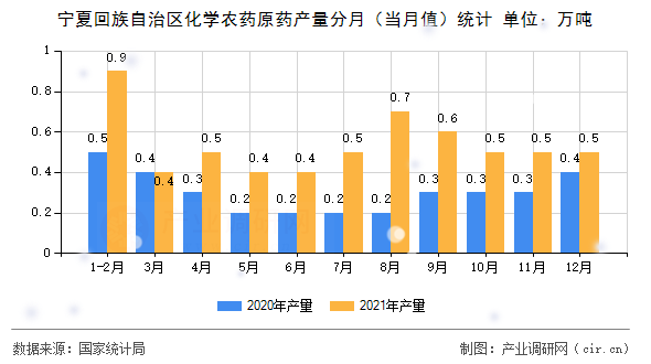 寧夏回族自治區(qū)化學農(nóng)藥原藥產(chǎn)量分月（當月值）統(tǒng)計