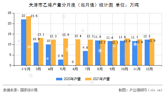 天津市乙烯產(chǎn)量分月度（當月值）統(tǒng)計圖