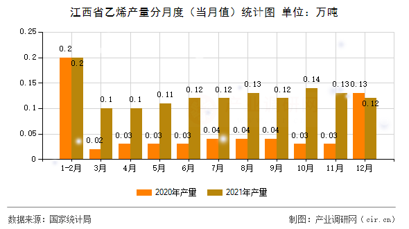 江西省乙烯產(chǎn)量分月度(當(dāng)月值)統(tǒng)計(jì)圖 江西省乙烯產(chǎn)量分月度(當(dāng)月值)統(tǒng)計(jì)圖