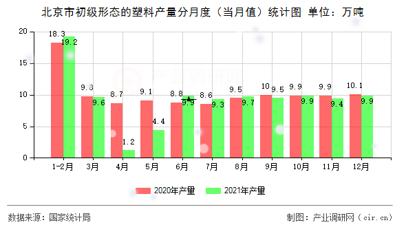 北京市初級形態(tài)的塑料產(chǎn)量分月度（當月值）統(tǒng)計圖