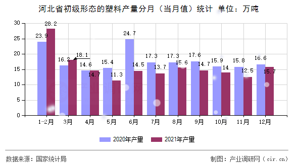 河北省初級形態(tài)的塑料產(chǎn)量分月（當月值）統(tǒng)計