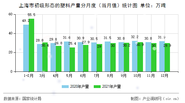 上海市初級形態(tài)的塑料產(chǎn)量分月度（當月值）統(tǒng)計圖