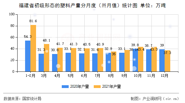 福建省初級(jí)形態(tài)的塑料產(chǎn)量分月度（當(dāng)月值）統(tǒng)計(jì)圖
