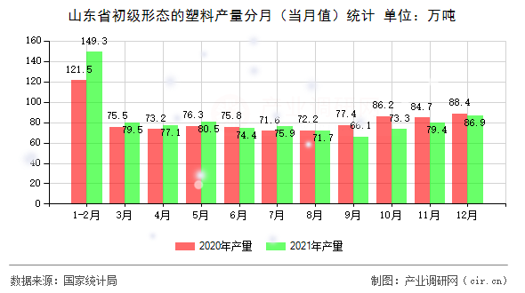 山東省初級(jí)形態(tài)的塑料產(chǎn)量分月（當(dāng)月值）統(tǒng)計(jì)