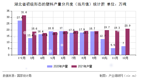 湖北省初級(jí)形態(tài)的塑料產(chǎn)量分月度（當(dāng)月值）統(tǒng)計(jì)圖