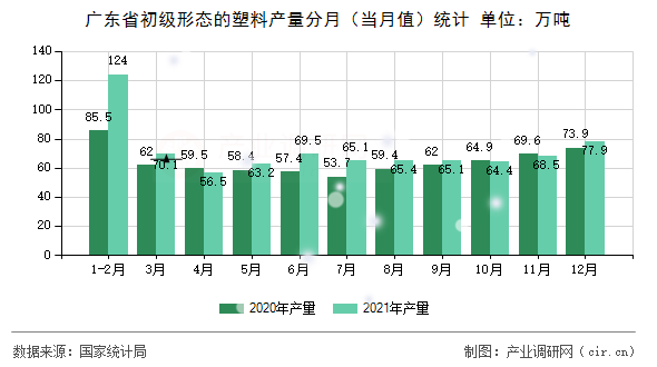 廣東省初級形態(tài)的塑料產量分月(當月值)統(tǒng)計 廣東省初級形態(tài)的塑料產量分月(當月值)統(tǒng)計