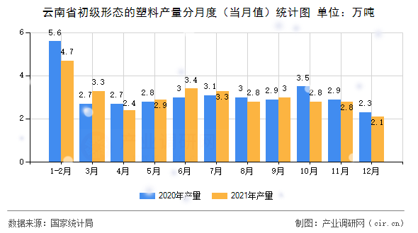 云南省初級形態(tài)的塑料產(chǎn)量分月度（當(dāng)月值）統(tǒng)計圖