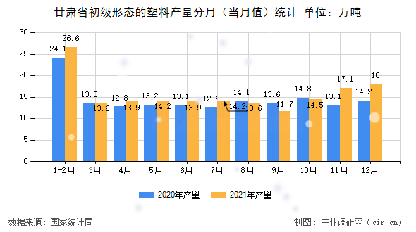 甘肅省初級形態(tài)的塑料產(chǎn)量分月(當月值)統(tǒng)計 甘肅省初級形態(tài)的塑料產(chǎn)量分月(當月值)統(tǒng)計
