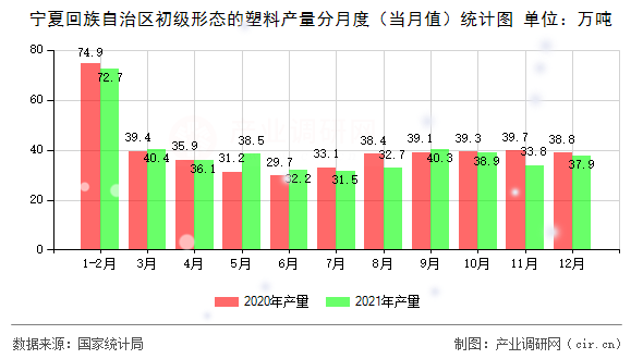 寧夏回族自治區(qū)初級(jí)形態(tài)的塑料產(chǎn)量分月度(當(dāng)月值)統(tǒng)計(jì)圖 寧夏回族自治區(qū)初級(jí)形態(tài)的塑料產(chǎn)量分月度(當(dāng)月值)統(tǒng)計(jì)圖
