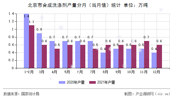 北京市合成洗滌劑產(chǎn)量分月(當(dāng)月值)統(tǒng)計(jì) 北京市合成洗滌劑產(chǎn)量分月(當(dāng)月值)統(tǒng)計(jì)