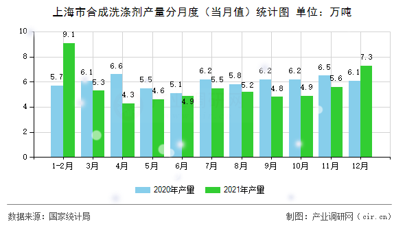 上海市合成洗滌劑產(chǎn)量分月度（當(dāng)月值）統(tǒng)計圖